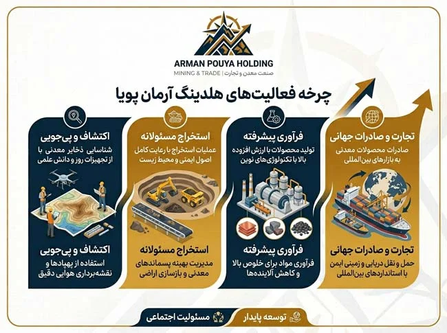 توسعه فنی، برنامه‌نویسی و زیرساخت مقیاس‌پذیر هلدینگ آرمان پویا | نتانیک